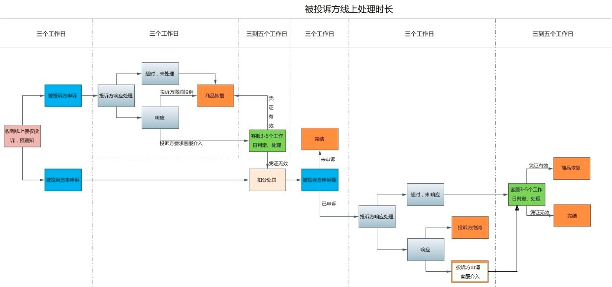 商品侵權(quán)處罰后如何申訴